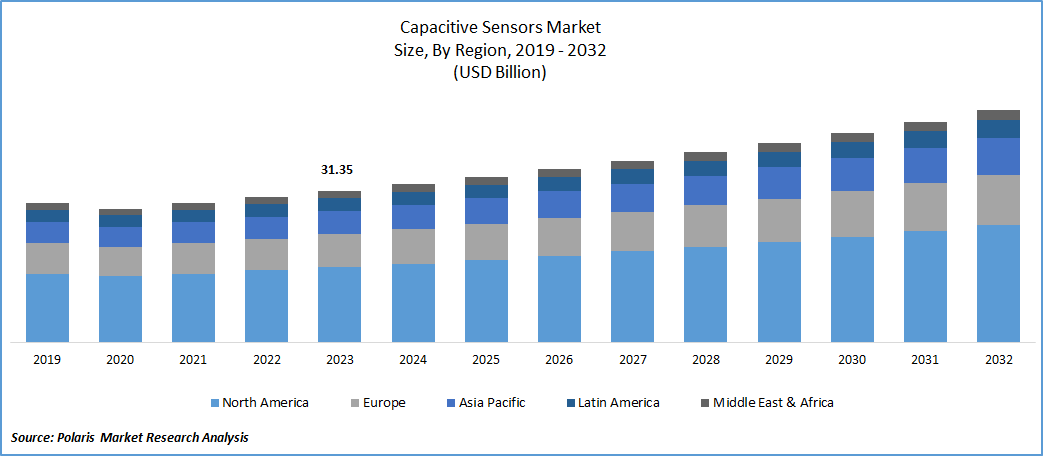 Capacitive Sensors Market Size